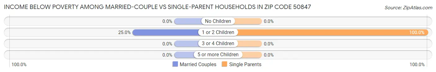 Income Below Poverty Among Married-Couple vs Single-Parent Households in Zip Code 50847