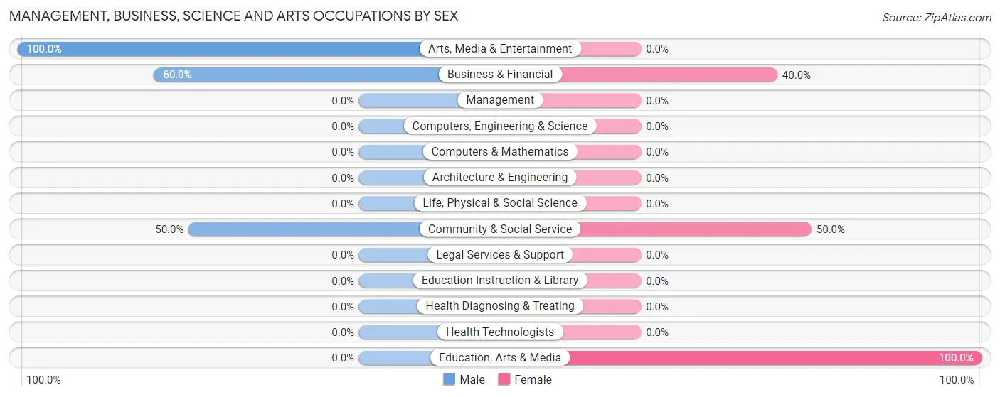Management, Business, Science and Arts Occupations by Sex in Zip Code 50847