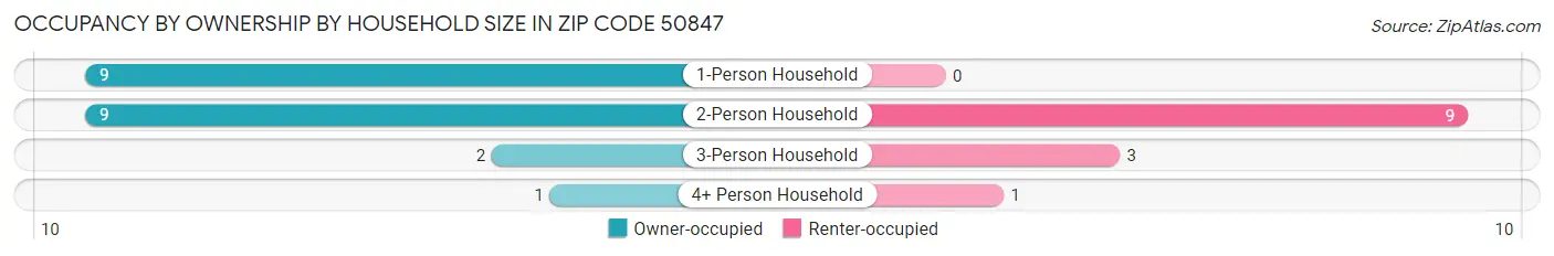 Occupancy by Ownership by Household Size in Zip Code 50847
