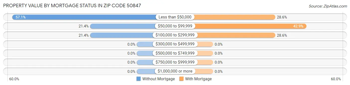Property Value by Mortgage Status in Zip Code 50847