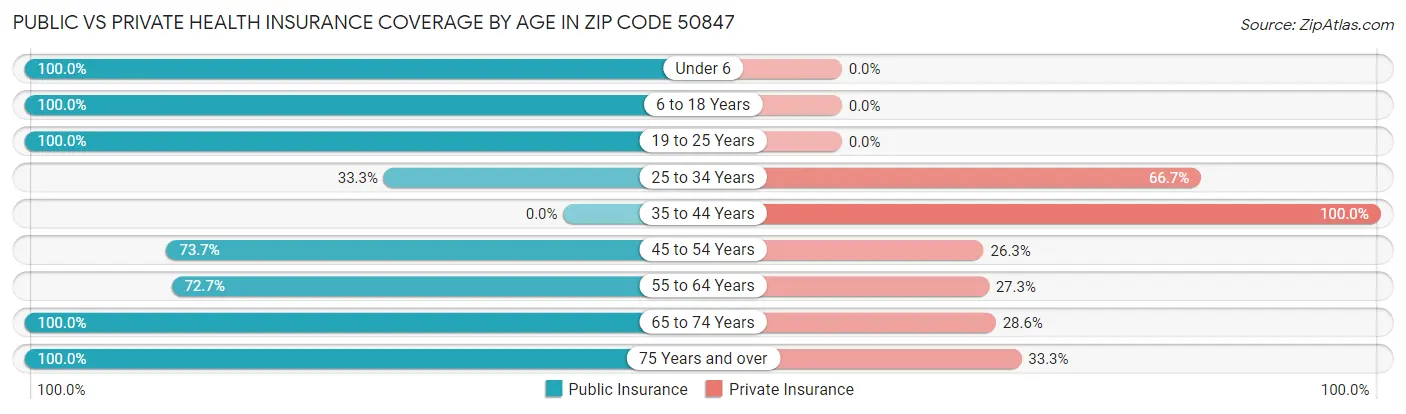 Public vs Private Health Insurance Coverage by Age in Zip Code 50847