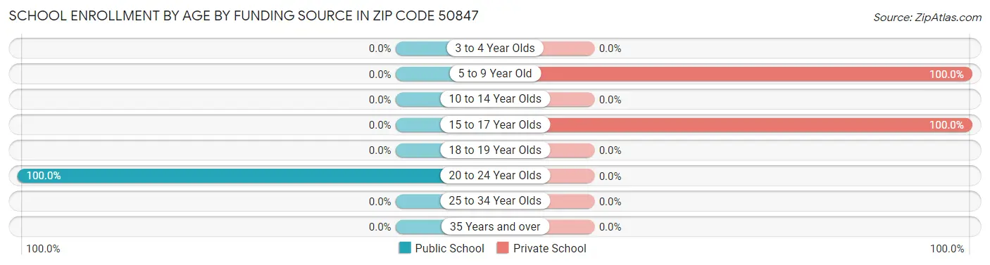 School Enrollment by Age by Funding Source in Zip Code 50847