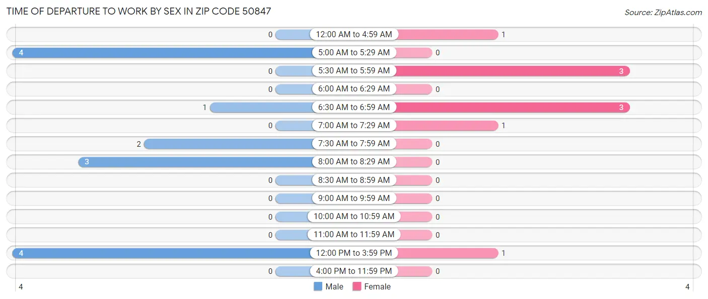 Time of Departure to Work by Sex in Zip Code 50847