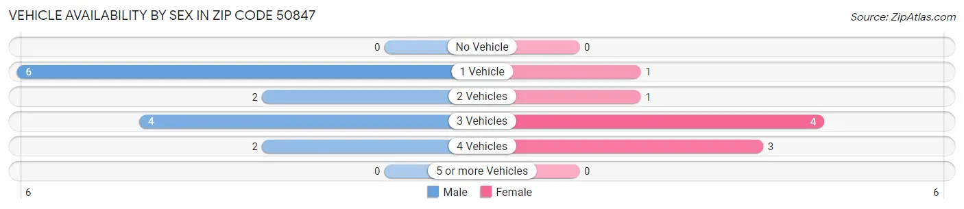 Vehicle Availability by Sex in Zip Code 50847