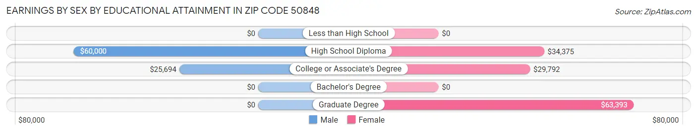 Earnings by Sex by Educational Attainment in Zip Code 50848
