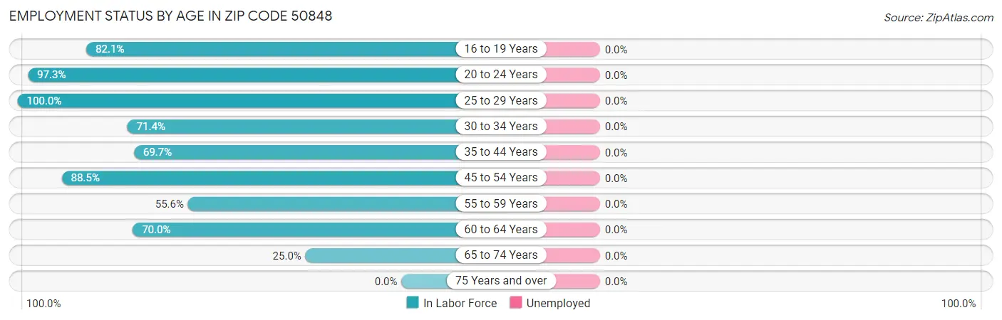 Employment Status by Age in Zip Code 50848