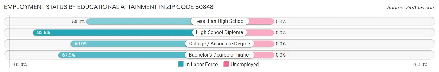 Employment Status by Educational Attainment in Zip Code 50848