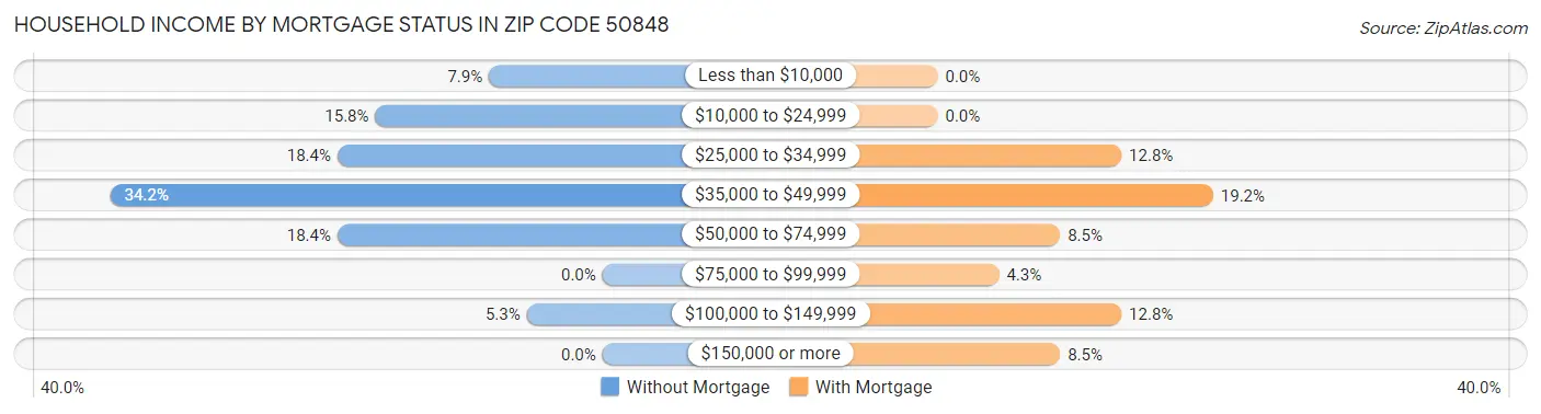 Household Income by Mortgage Status in Zip Code 50848