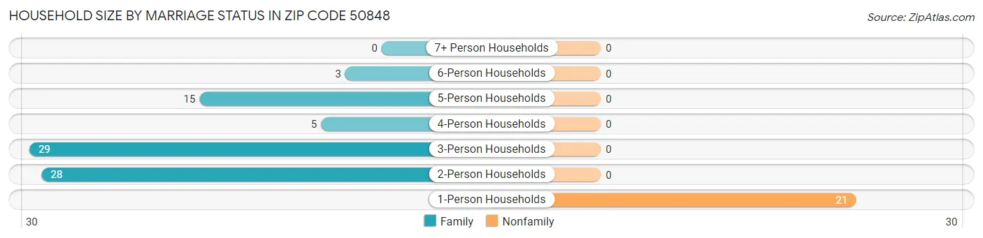 Household Size by Marriage Status in Zip Code 50848