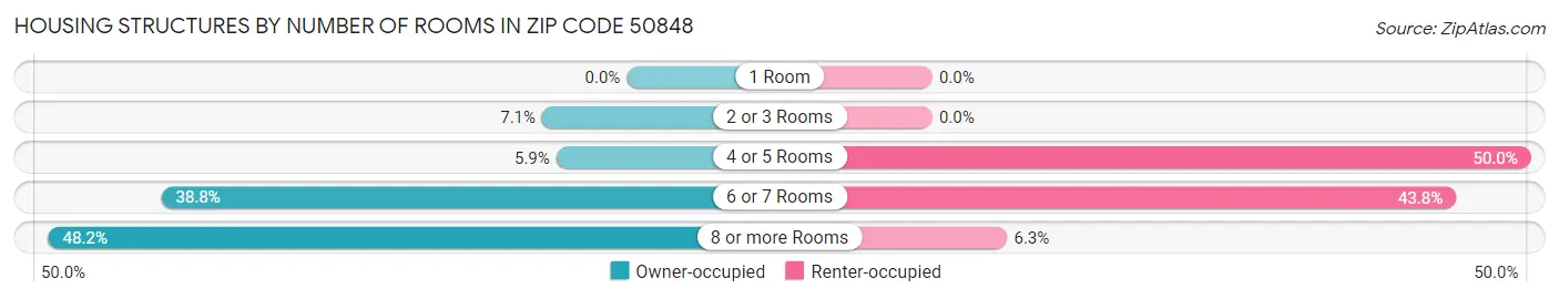Housing Structures by Number of Rooms in Zip Code 50848