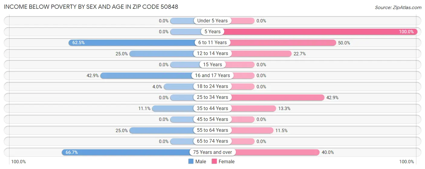 Income Below Poverty by Sex and Age in Zip Code 50848