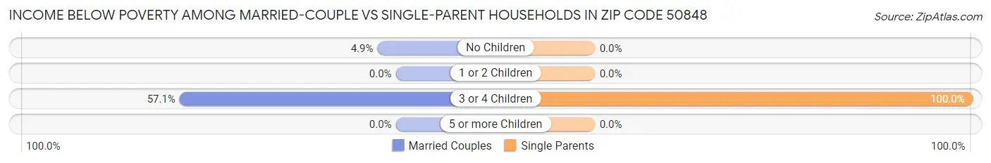 Income Below Poverty Among Married-Couple vs Single-Parent Households in Zip Code 50848