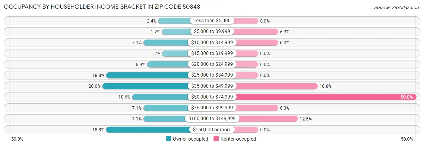 Occupancy by Householder Income Bracket in Zip Code 50848