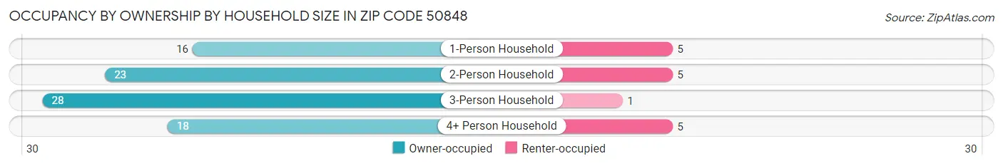 Occupancy by Ownership by Household Size in Zip Code 50848