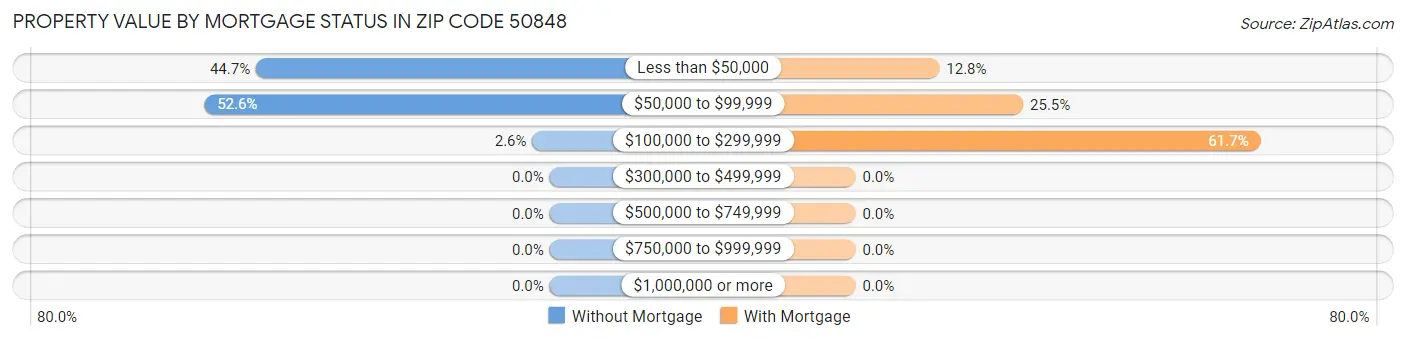 Property Value by Mortgage Status in Zip Code 50848