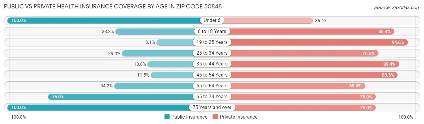 Public vs Private Health Insurance Coverage by Age in Zip Code 50848