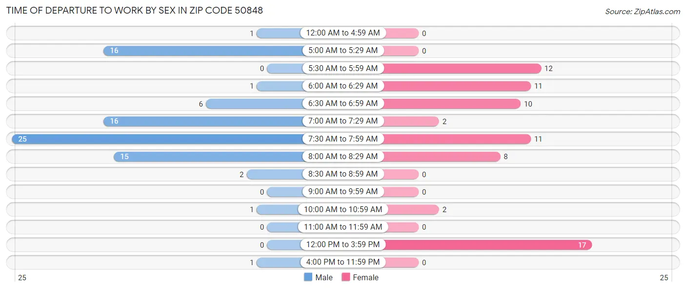 Time of Departure to Work by Sex in Zip Code 50848