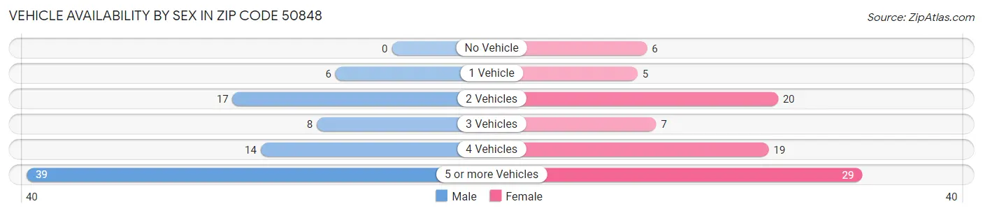 Vehicle Availability by Sex in Zip Code 50848