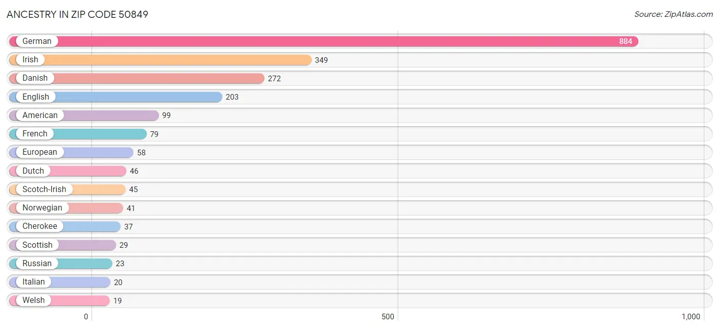 Ancestry in Zip Code 50849