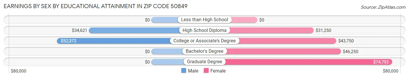 Earnings by Sex by Educational Attainment in Zip Code 50849