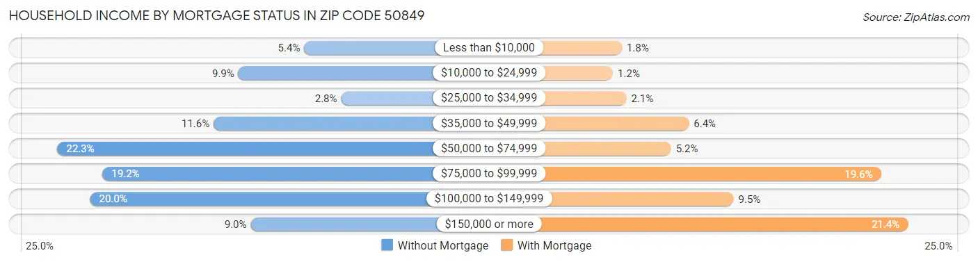 Household Income by Mortgage Status in Zip Code 50849