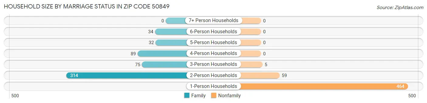 Household Size by Marriage Status in Zip Code 50849