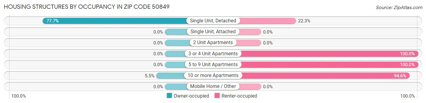 Housing Structures by Occupancy in Zip Code 50849