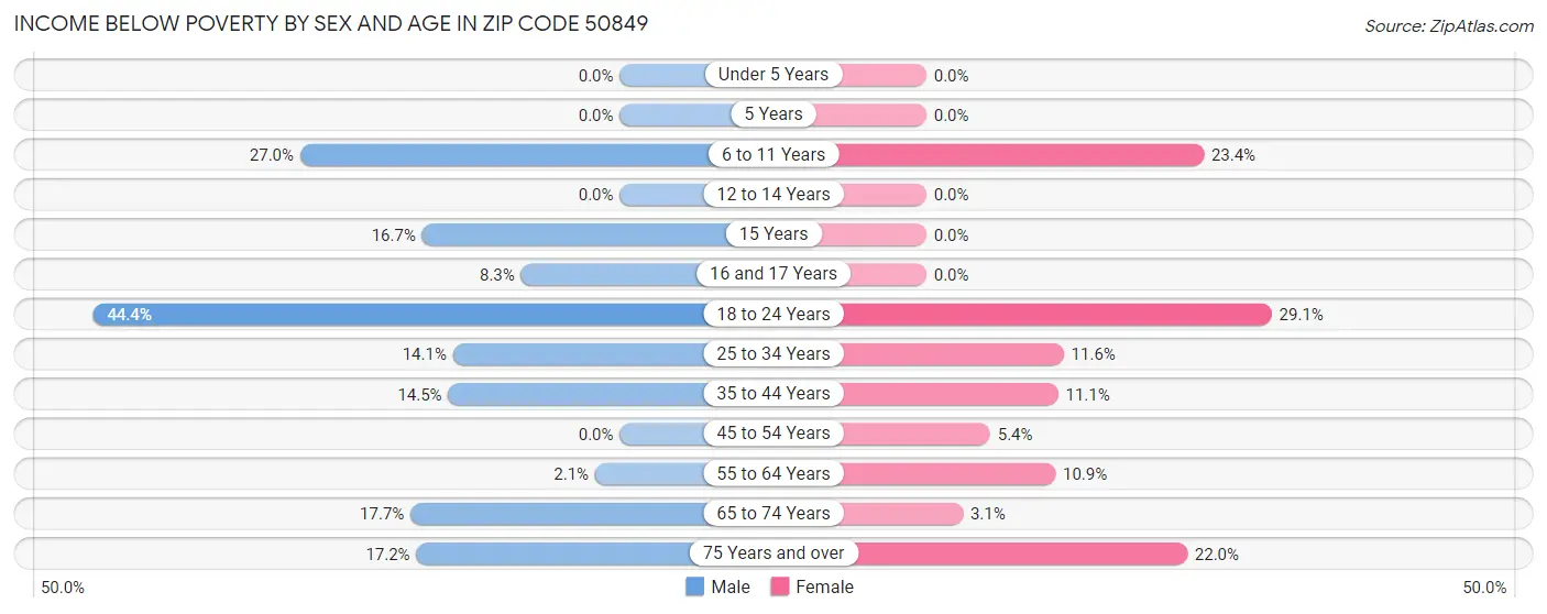 Income Below Poverty by Sex and Age in Zip Code 50849