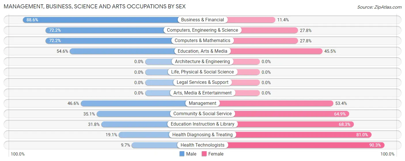 Management, Business, Science and Arts Occupations by Sex in Zip Code 50849