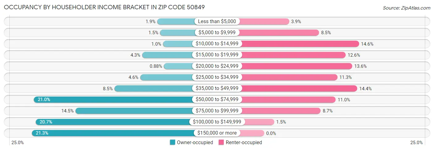 Occupancy by Householder Income Bracket in Zip Code 50849
