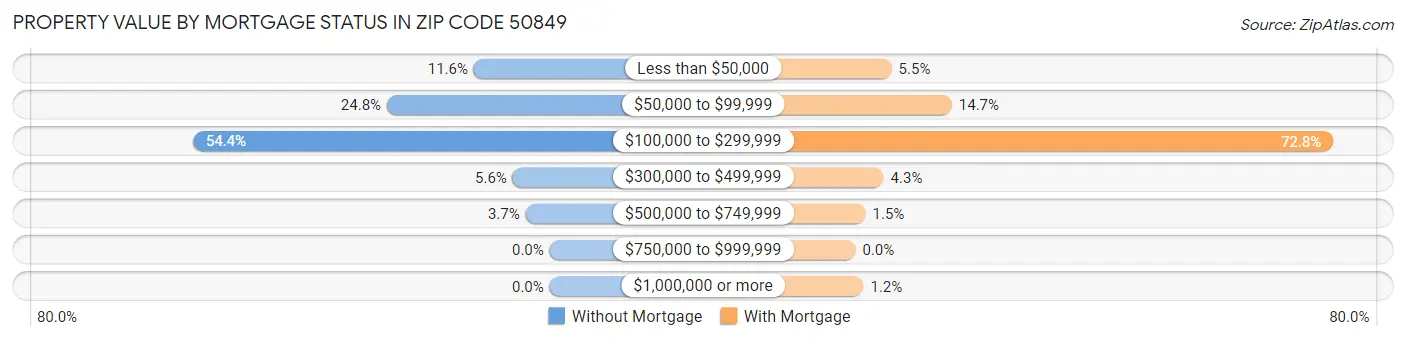 Property Value by Mortgage Status in Zip Code 50849
