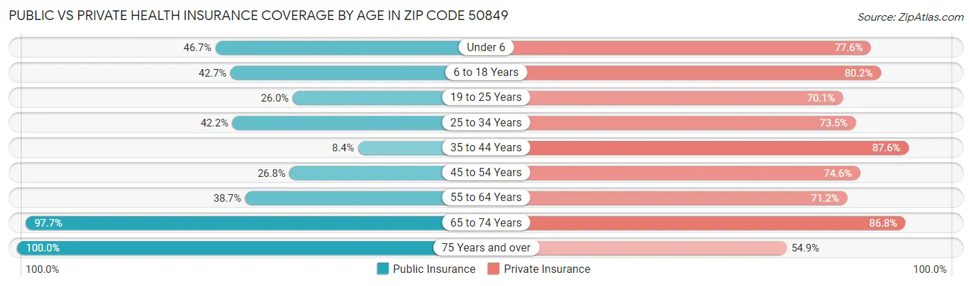 Public vs Private Health Insurance Coverage by Age in Zip Code 50849