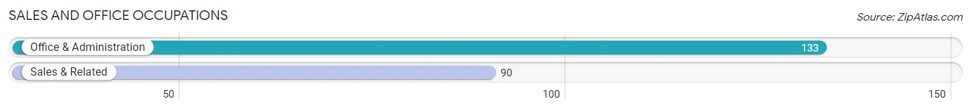 Sales and Office Occupations in Zip Code 50849