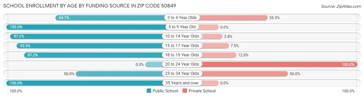School Enrollment by Age by Funding Source in Zip Code 50849