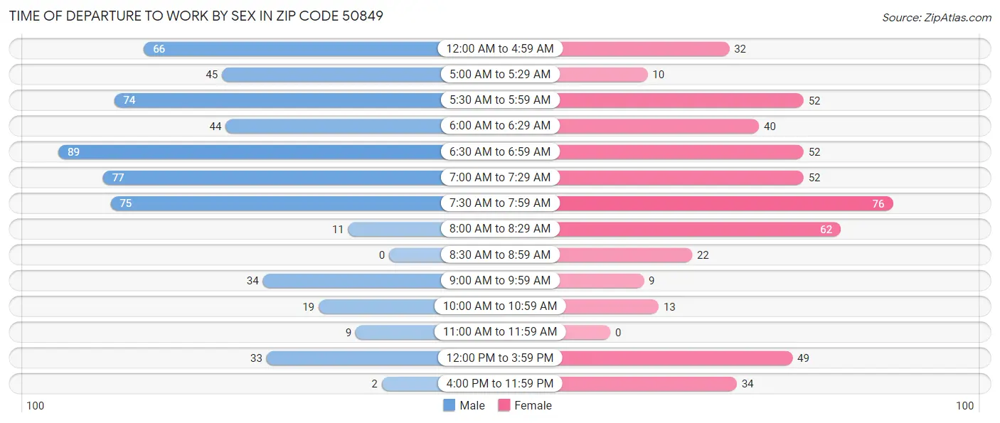 Time of Departure to Work by Sex in Zip Code 50849