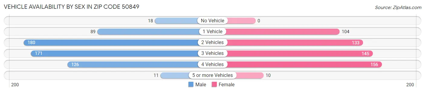 Vehicle Availability by Sex in Zip Code 50849