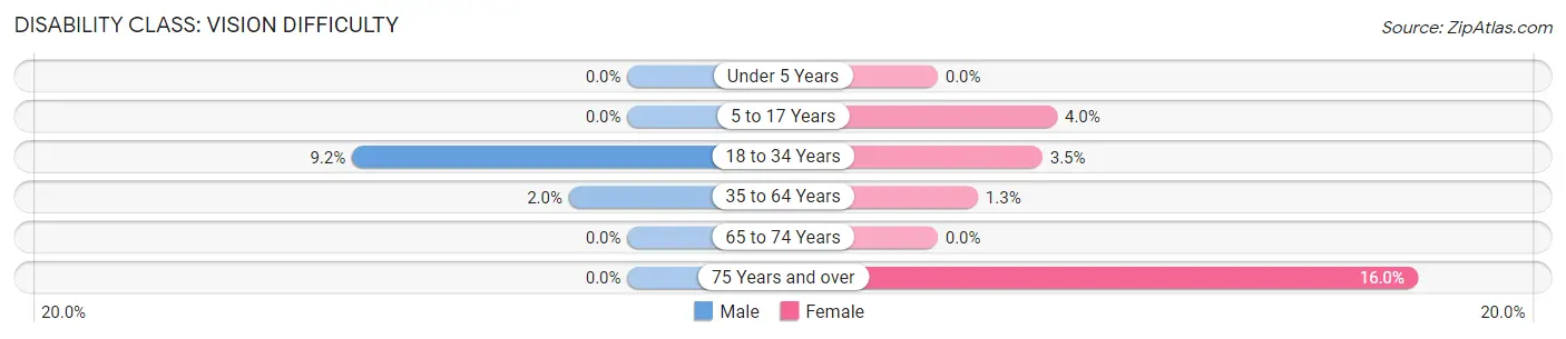 Disability in Zip Code 50849: <span>Vision Difficulty</span>