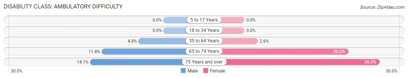 Disability in Zip Code 50851: <span>Ambulatory Difficulty</span>