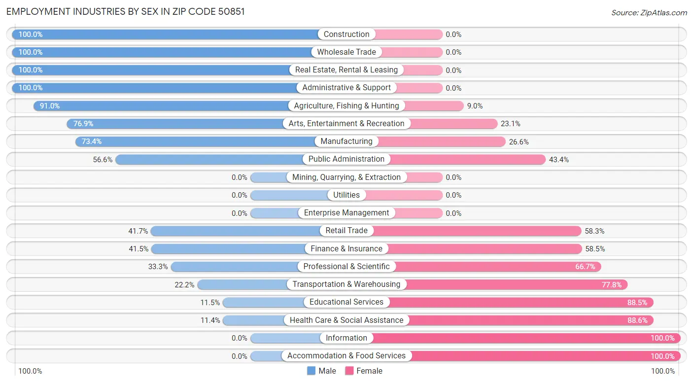 Employment Industries by Sex in Zip Code 50851