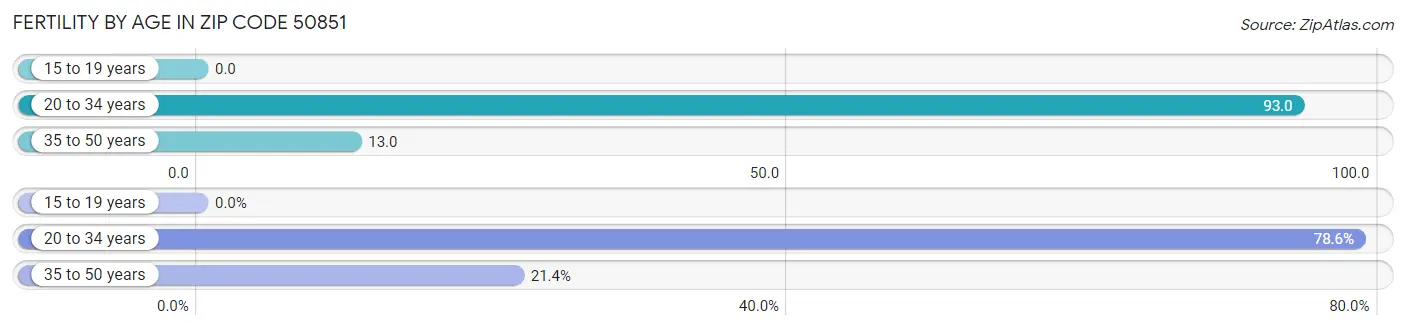 Female Fertility by Age in Zip Code 50851