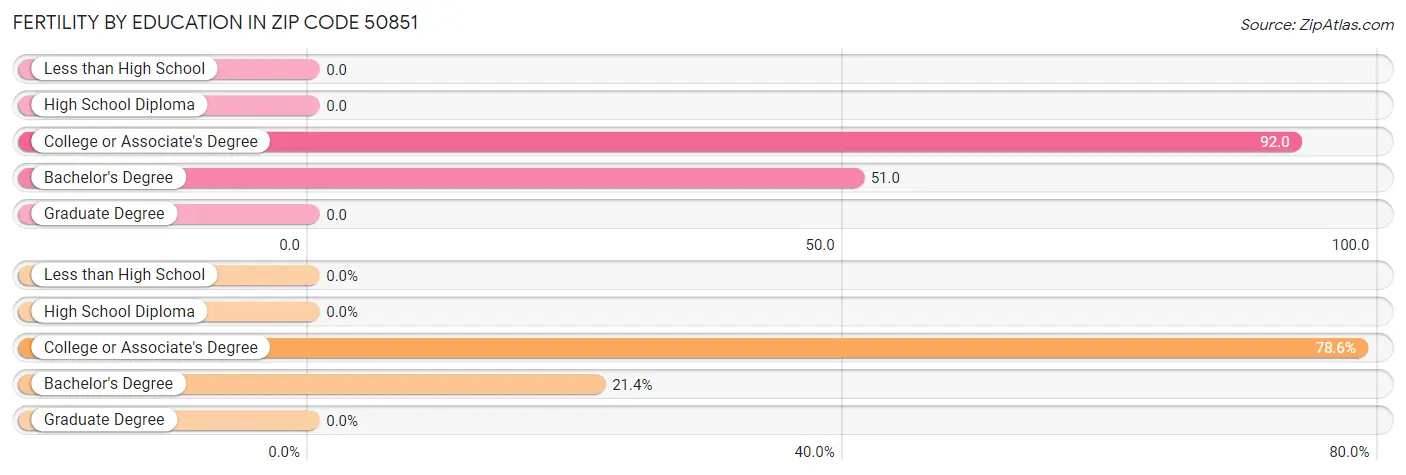 Female Fertility by Education Attainment in Zip Code 50851