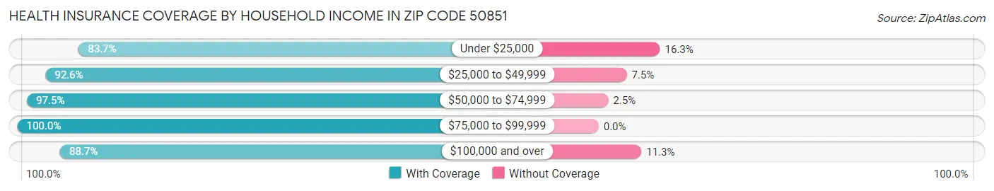 Health Insurance Coverage by Household Income in Zip Code 50851