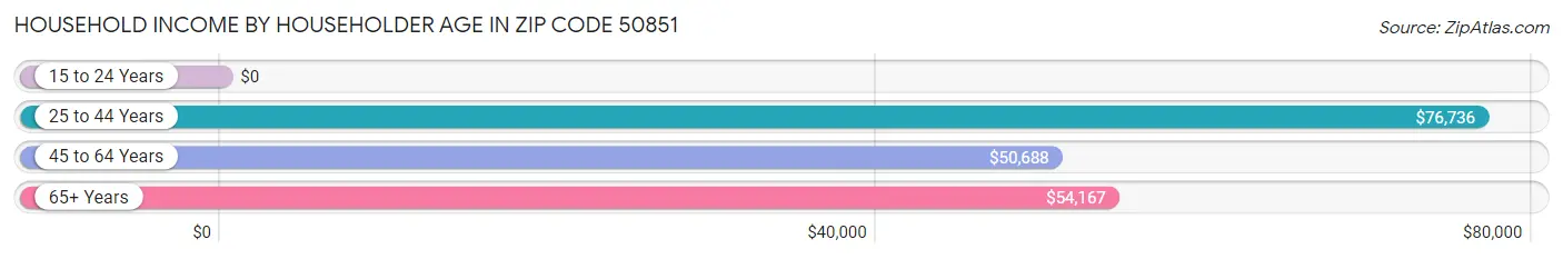 Household Income by Householder Age in Zip Code 50851