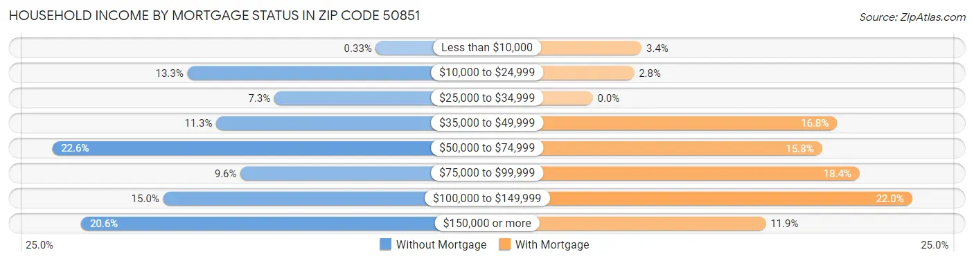 Household Income by Mortgage Status in Zip Code 50851