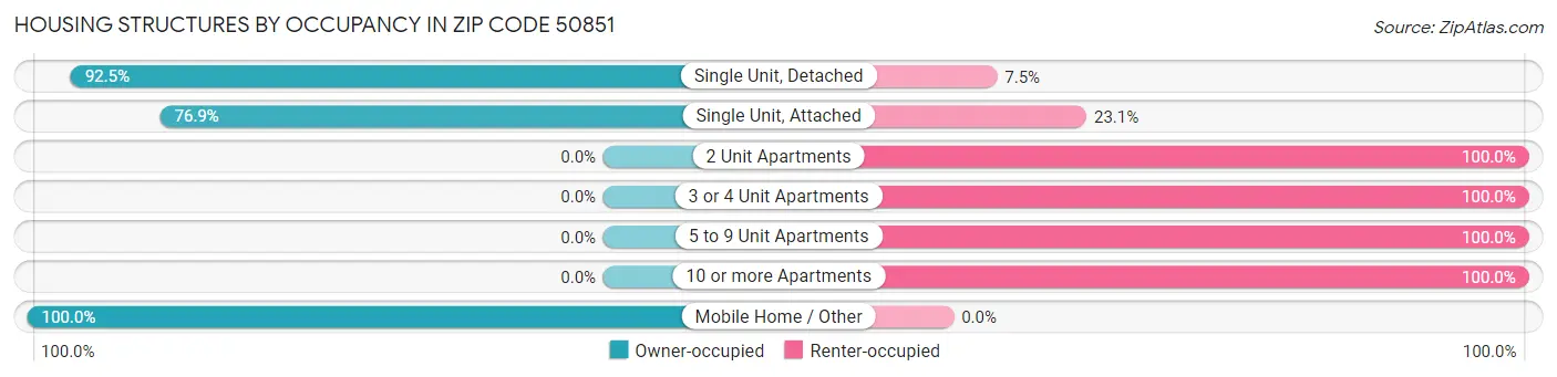 Housing Structures by Occupancy in Zip Code 50851