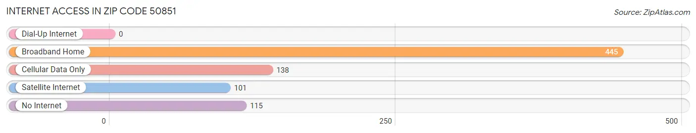 Internet Access in Zip Code 50851