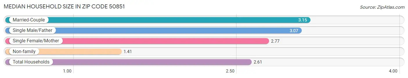 Median Household Size in Zip Code 50851