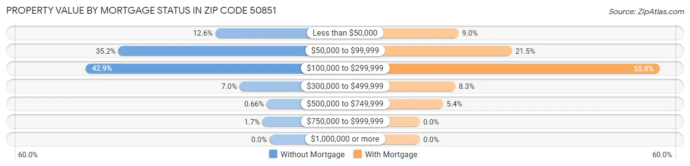 Property Value by Mortgage Status in Zip Code 50851