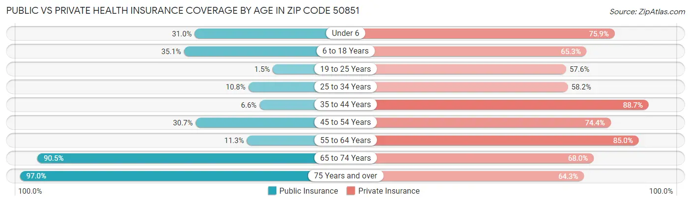 Public vs Private Health Insurance Coverage by Age in Zip Code 50851