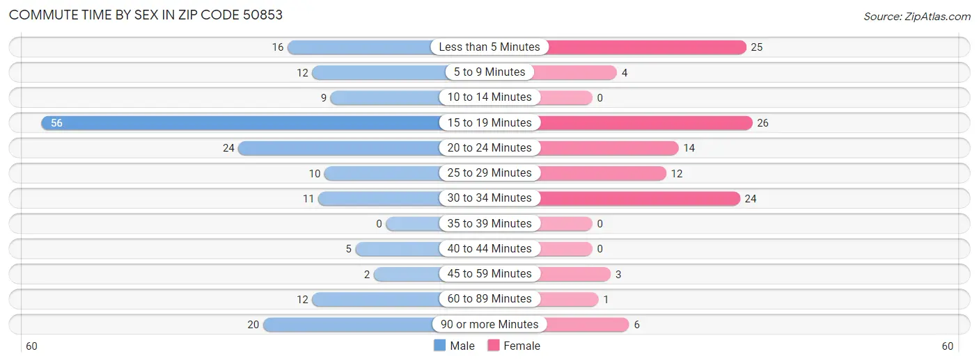 Commute Time by Sex in Zip Code 50853